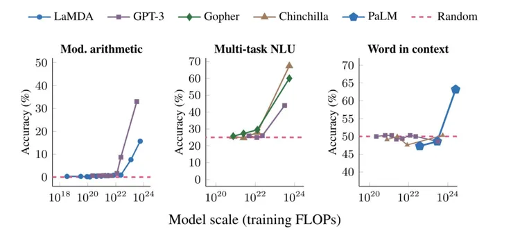 Emergent Abilities of Large Language Models