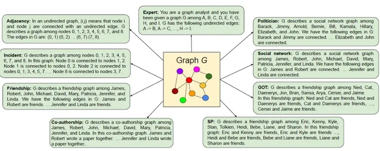 TALK LIKE A GRAPH: Encoding Graphs for Large Language Models